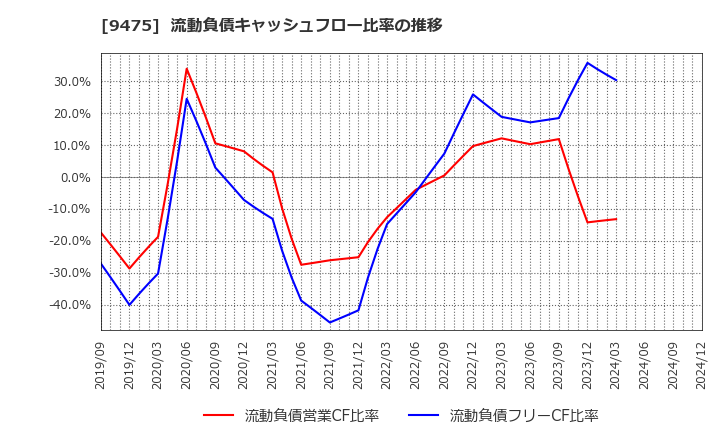 9475 (株)昭文社ホールディングス: 流動負債キャッシュフロー比率の推移