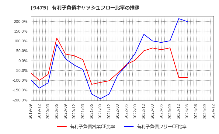 9475 (株)昭文社ホールディングス: 有利子負債キャッシュフロー比率の推移