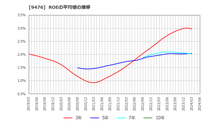 9476 (株)中央経済社ホールディングス: ROEの平均値の推移