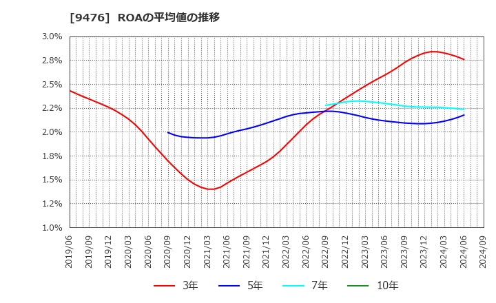 9476 (株)中央経済社ホールディングス: ROAの平均値の推移