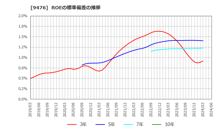 9476 (株)中央経済社ホールディングス: ROEの標準偏差の推移