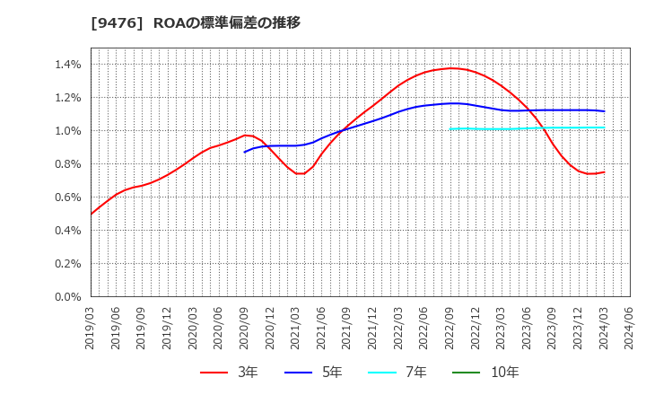 9476 (株)中央経済社ホールディングス: ROAの標準偏差の推移