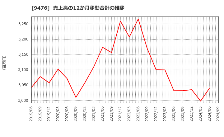 9476 (株)中央経済社ホールディングス: 売上高の12か月移動合計の推移