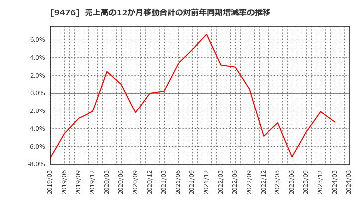 9476 (株)中央経済社ホールディングス: 売上高の12か月移動合計の対前年同期増減率の推移
