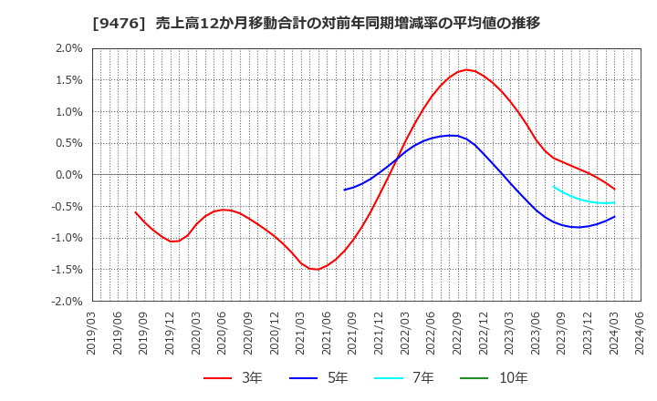 9476 (株)中央経済社ホールディングス: 売上高12か月移動合計の対前年同期増減率の平均値の推移