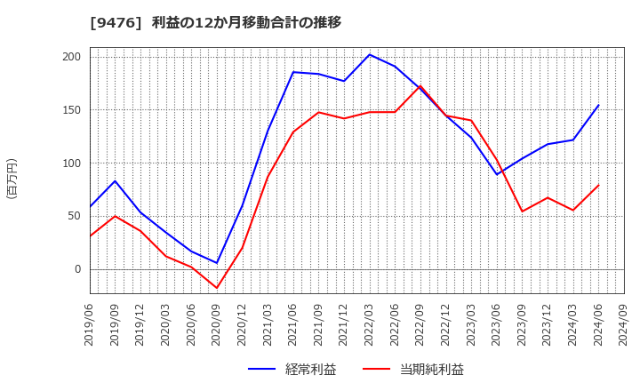 9476 (株)中央経済社ホールディングス: 利益の12か月移動合計の推移