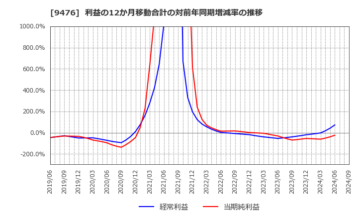 9476 (株)中央経済社ホールディングス: 利益の12か月移動合計の対前年同期増減率の推移