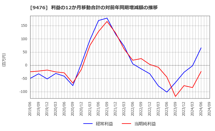 9476 (株)中央経済社ホールディングス: 利益の12か月移動合計の対前年同期増減額の推移