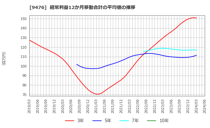 9476 (株)中央経済社ホールディングス: 経常利益12か月移動合計の平均値の推移