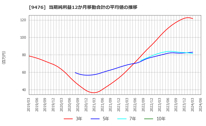 9476 (株)中央経済社ホールディングス: 当期純利益12か月移動合計の平均値の推移