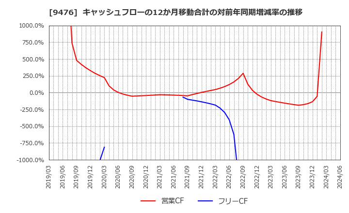 9476 (株)中央経済社ホールディングス: キャッシュフローの12か月移動合計の対前年同期増減率の推移