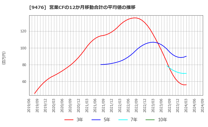 9476 (株)中央経済社ホールディングス: 営業CFの12か月移動合計の平均値の推移