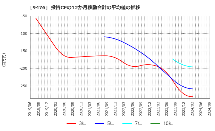 9476 (株)中央経済社ホールディングス: 投資CFの12か月移動合計の平均値の推移