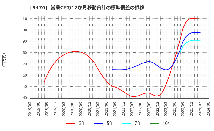 9476 (株)中央経済社ホールディングス: 営業CFの12か月移動合計の標準偏差の推移