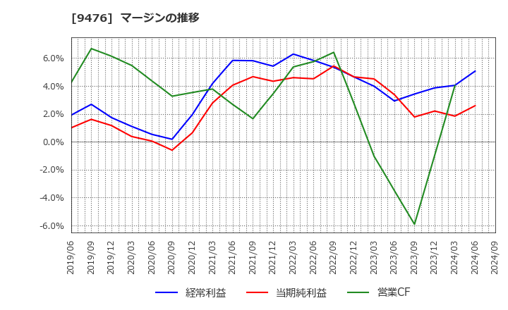 9476 (株)中央経済社ホールディングス: マージンの推移