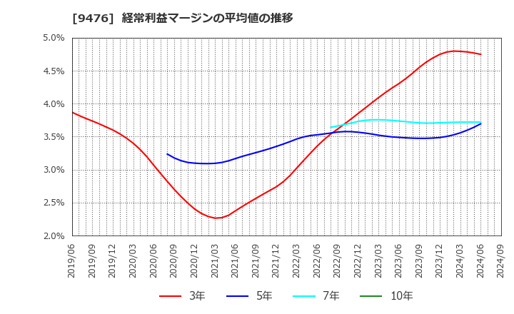 9476 (株)中央経済社ホールディングス: 経常利益マージンの平均値の推移