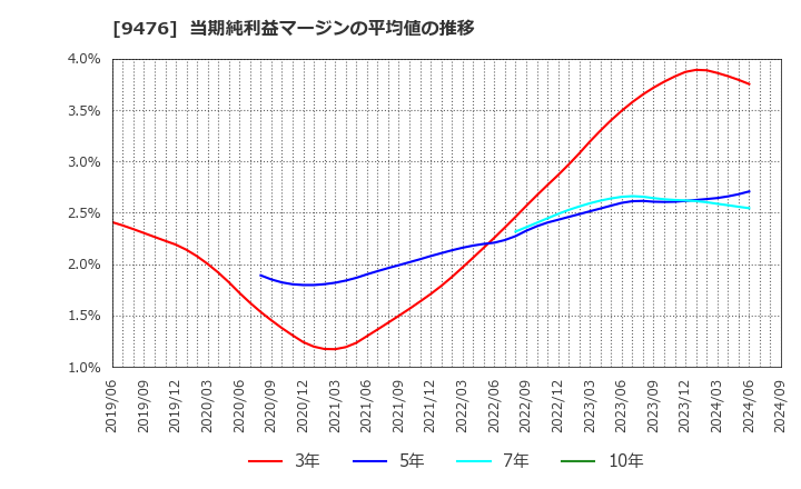 9476 (株)中央経済社ホールディングス: 当期純利益マージンの平均値の推移