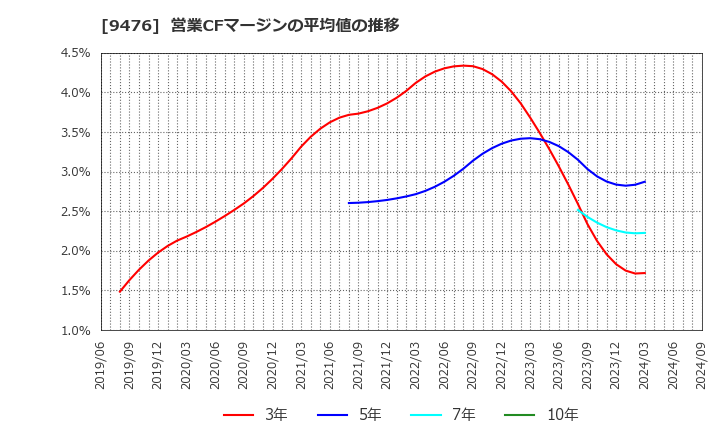 9476 (株)中央経済社ホールディングス: 営業CFマージンの平均値の推移