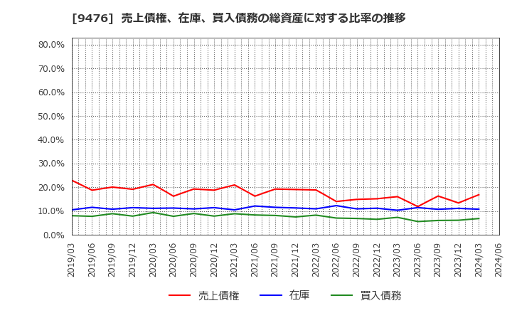 9476 (株)中央経済社ホールディングス: 売上債権、在庫、買入債務の総資産に対する比率の推移