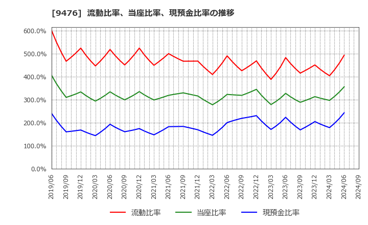 9476 (株)中央経済社ホールディングス: 流動比率、当座比率、現預金比率の推移