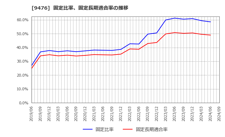 9476 (株)中央経済社ホールディングス: 固定比率、固定長期適合率の推移