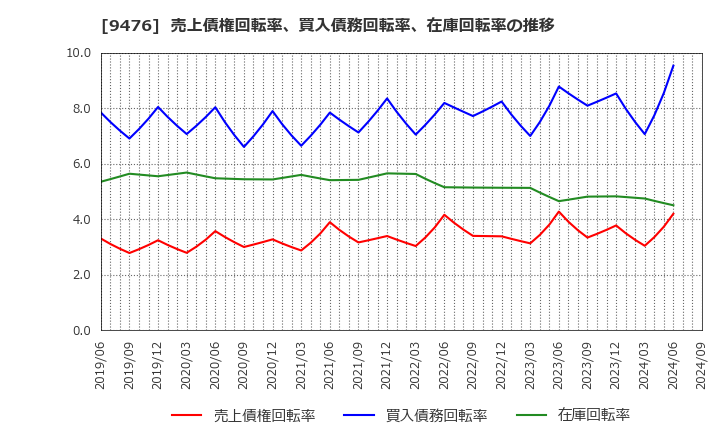 9476 (株)中央経済社ホールディングス: 売上債権回転率、買入債務回転率、在庫回転率の推移