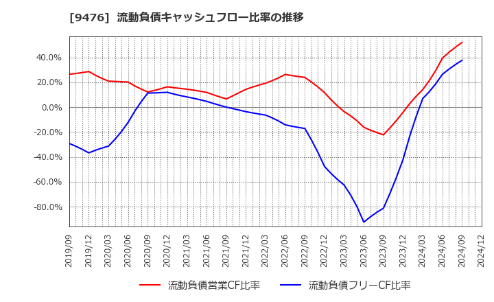 9476 (株)中央経済社ホールディングス: 流動負債キャッシュフロー比率の推移