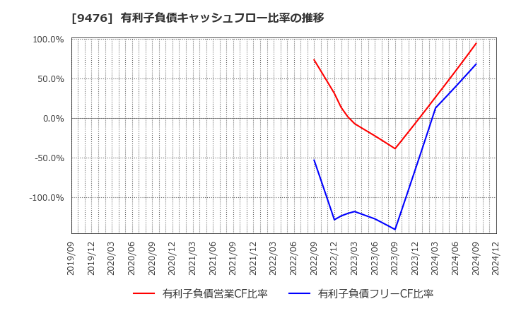 9476 (株)中央経済社ホールディングス: 有利子負債キャッシュフロー比率の推移