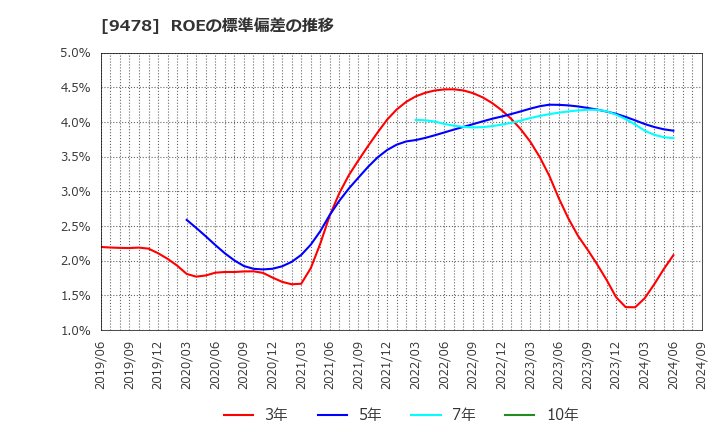 9478 ＳＥホールディングス・アンド・インキュベーションズ(株): ROEの標準偏差の推移