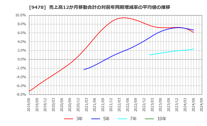 9478 ＳＥホールディングス・アンド・インキュベーションズ(株): 売上高12か月移動合計の対前年同期増減率の平均値の推移