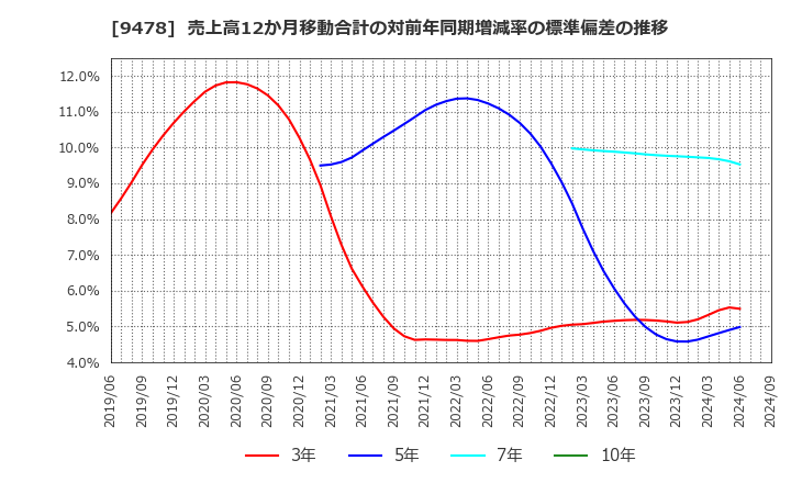 9478 ＳＥホールディングス・アンド・インキュベーションズ(株): 売上高12か月移動合計の対前年同期増減率の標準偏差の推移