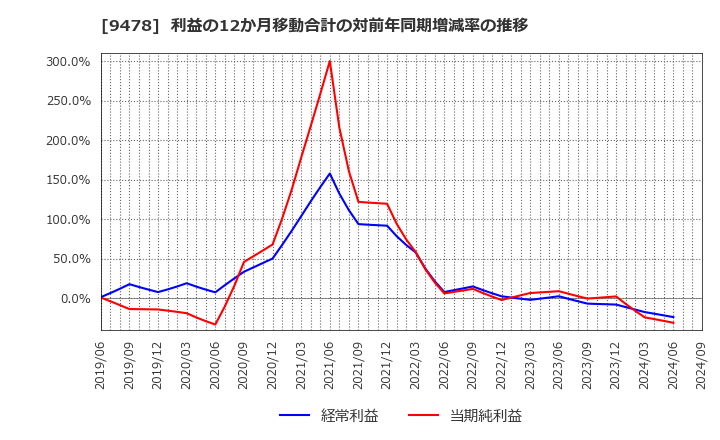 9478 ＳＥホールディングス・アンド・インキュベーションズ(株): 利益の12か月移動合計の対前年同期増減率の推移