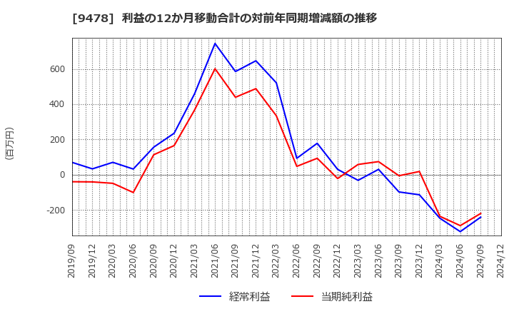 9478 ＳＥホールディングス・アンド・インキュベーションズ(株): 利益の12か月移動合計の対前年同期増減額の推移