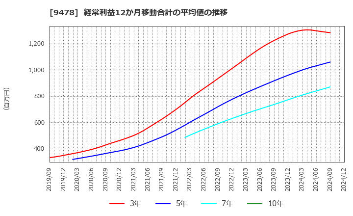 9478 ＳＥホールディングス・アンド・インキュベーションズ(株): 経常利益12か月移動合計の平均値の推移