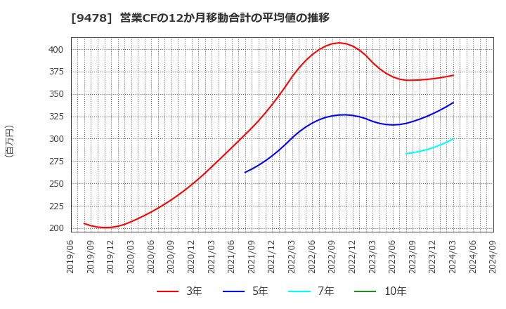 9478 ＳＥホールディングス・アンド・インキュベーションズ(株): 営業CFの12か月移動合計の平均値の推移