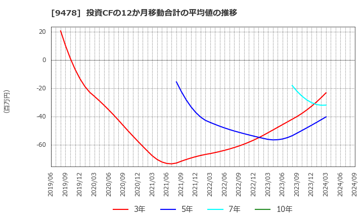 9478 ＳＥホールディングス・アンド・インキュベーションズ(株): 投資CFの12か月移動合計の平均値の推移