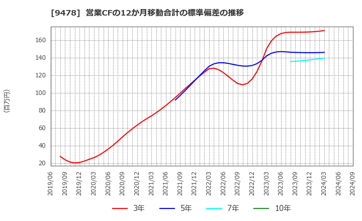 9478 ＳＥホールディングス・アンド・インキュベーションズ(株): 営業CFの12か月移動合計の標準偏差の推移