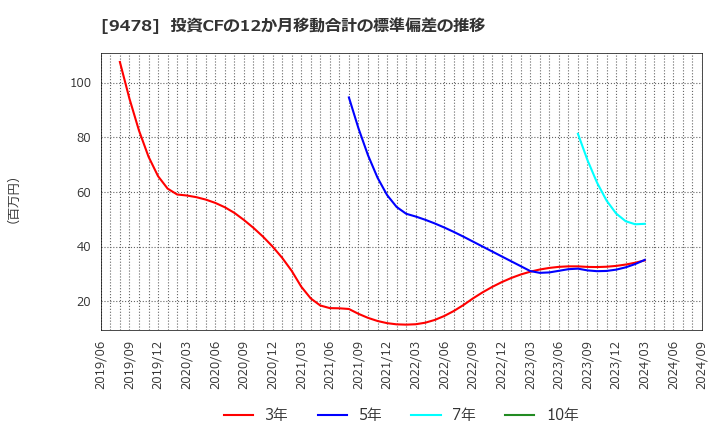 9478 ＳＥホールディングス・アンド・インキュベーションズ(株): 投資CFの12か月移動合計の標準偏差の推移