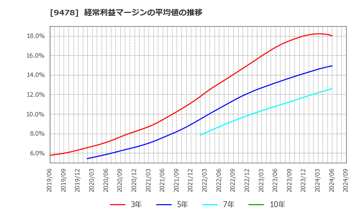 9478 ＳＥホールディングス・アンド・インキュベーションズ(株): 経常利益マージンの平均値の推移