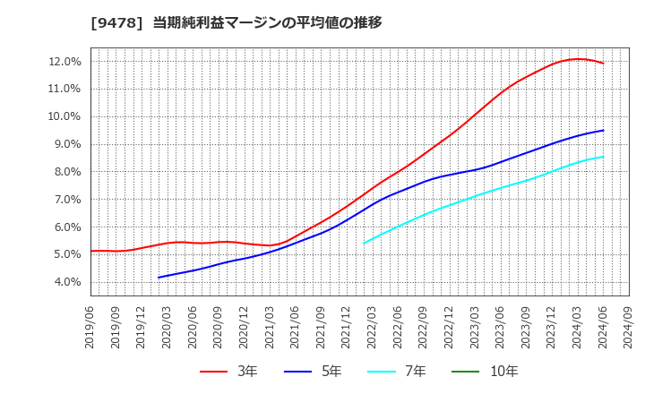 9478 ＳＥホールディングス・アンド・インキュベーションズ(株): 当期純利益マージンの平均値の推移