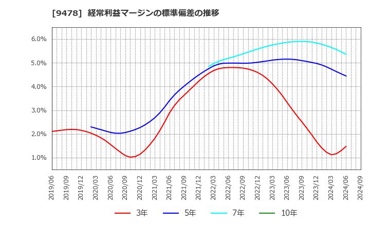 9478 ＳＥホールディングス・アンド・インキュベーションズ(株): 経常利益マージンの標準偏差の推移