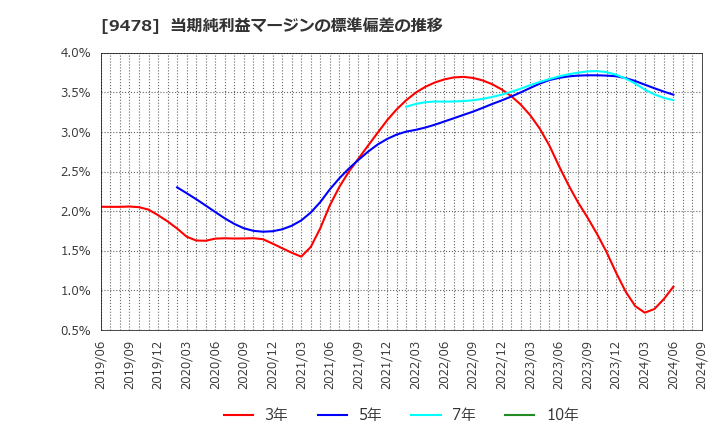 9478 ＳＥホールディングス・アンド・インキュベーションズ(株): 当期純利益マージンの標準偏差の推移