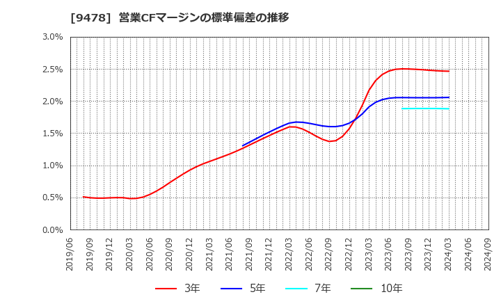 9478 ＳＥホールディングス・アンド・インキュベーションズ(株): 営業CFマージンの標準偏差の推移