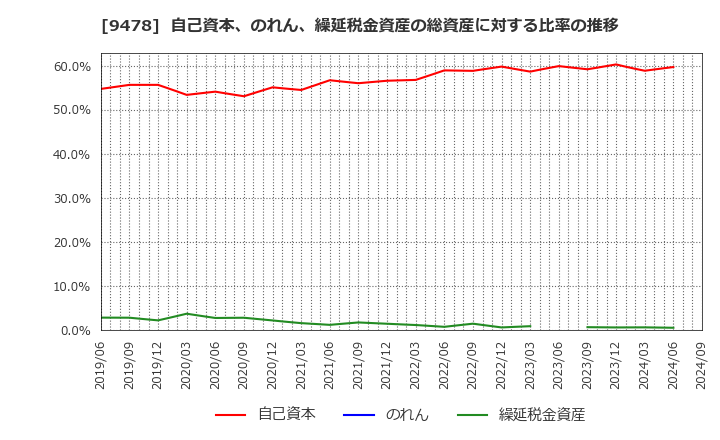 9478 ＳＥホールディングス・アンド・インキュベーションズ(株): 自己資本、のれん、繰延税金資産の総資産に対する比率の推移