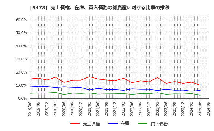 9478 ＳＥホールディングス・アンド・インキュベーションズ(株): 売上債権、在庫、買入債務の総資産に対する比率の推移