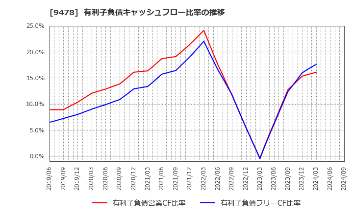 9478 ＳＥホールディングス・アンド・インキュベーションズ(株): 有利子負債キャッシュフロー比率の推移