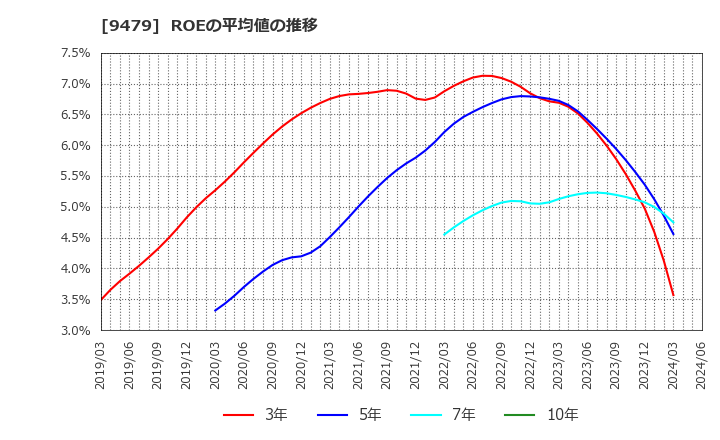 9479 (株)インプレスホールディングス: ROEの平均値の推移