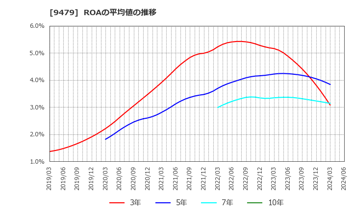 9479 (株)インプレスホールディングス: ROAの平均値の推移