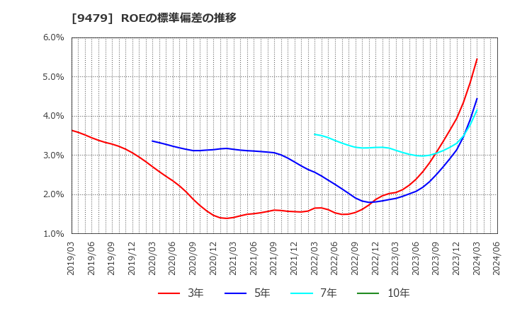 9479 (株)インプレスホールディングス: ROEの標準偏差の推移