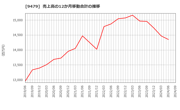 9479 (株)インプレスホールディングス: 売上高の12か月移動合計の推移